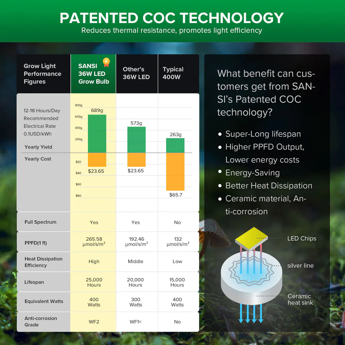 SANSI 36W LED žárovka pro růst rostlin