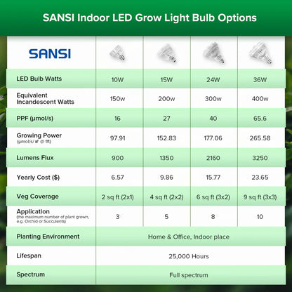 SANSI 24W LED žárovka pro růst rostlin